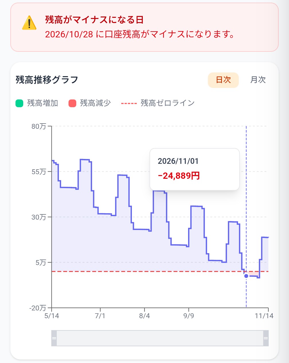 トモカケのシミュレーション画面。残高がマイナスになる日の警告と、残高推移グラフ。ゼロラインを下回る期間が赤く示されている